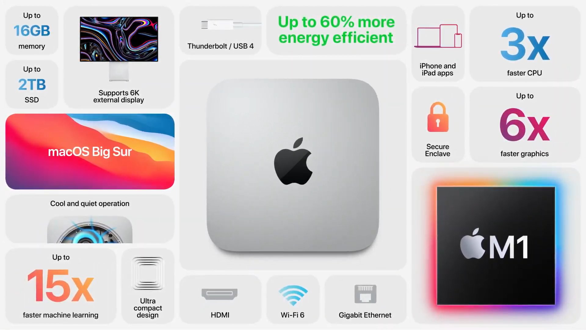 Infografía oficial con los detalles técnicos de la New Apple Mac Mini.