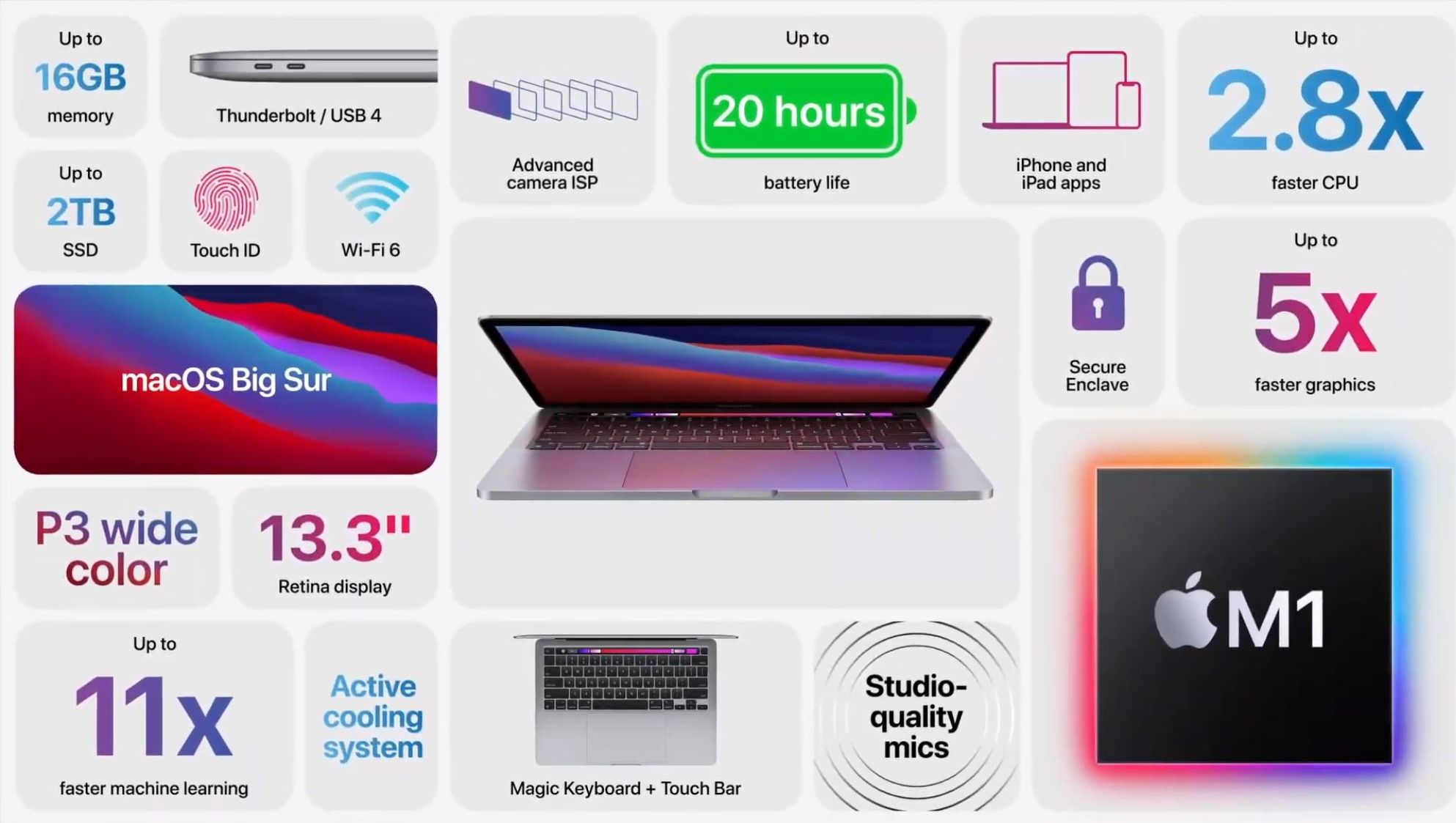 Infografía oficial con los detalles técnicos de la New Apple MacBook Pro 13.