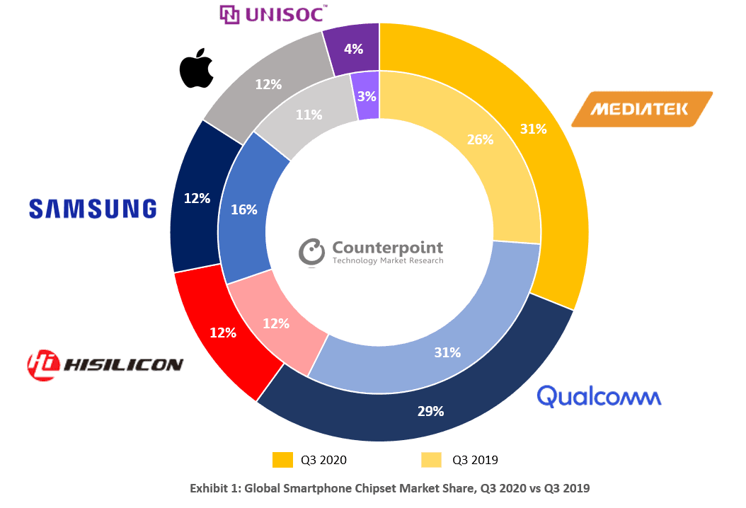 Gráfico de Venn de la presencia de fabricantes de chips móviles en el mercado según Counterpoint.