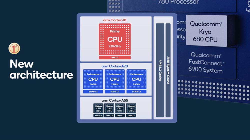 Infografía de la nueva arquitectura estrenada por el Qualcomm Snapdragon 888.