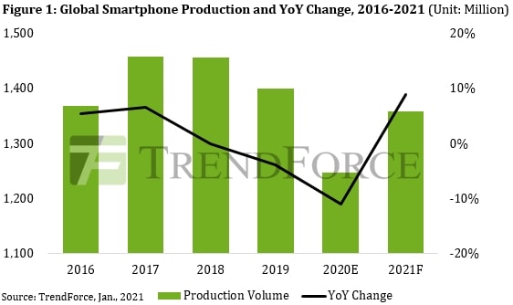Estadísticas de distribución de smartphones desde 2016 hasta 2020 segun TrendForce.