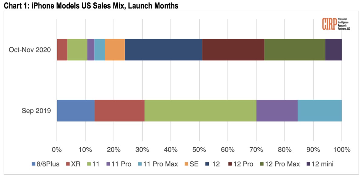 Estadísticas de ventas interanuales de las últimas tres generaciones de iPhone.