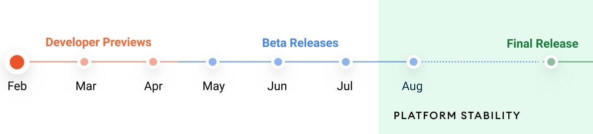 Línea de tiempo oficial de las actualizaciones de Android 12.