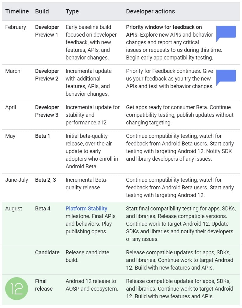 Infografía oficial de lo que traerá consigo cada nueva versión de Android 12.