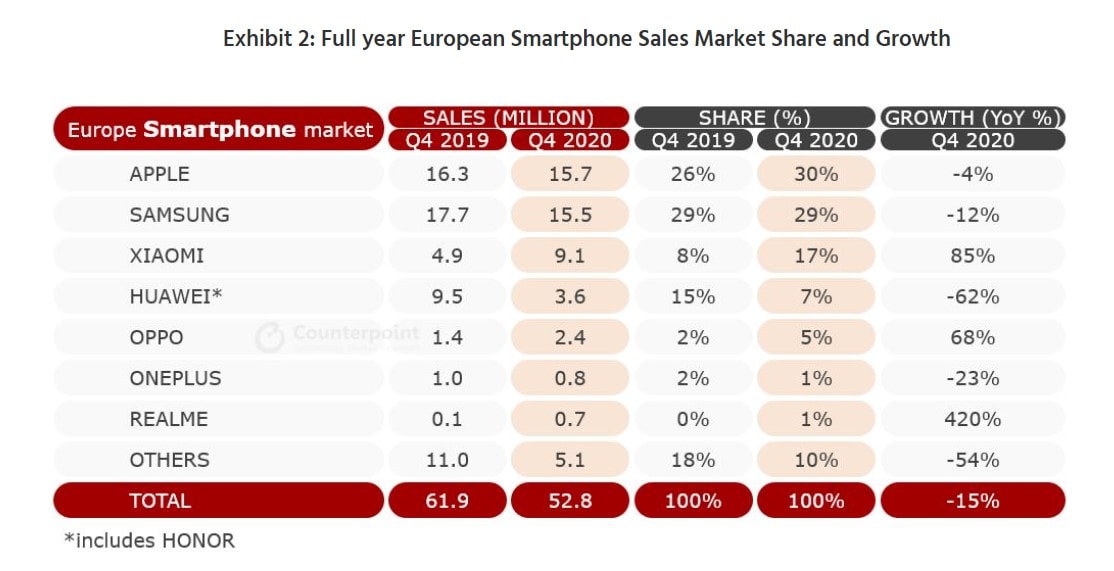 Balance interanual de los fabricantes de smartphones en Europa según Counterpoint Research.