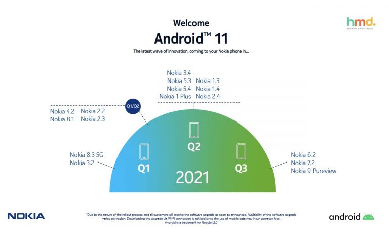 Nokia actualiza su cronograma de actualizaciones a Android 11