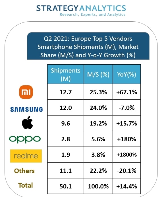 Xiaomi es el mayor vendedor de smartphones de Europa