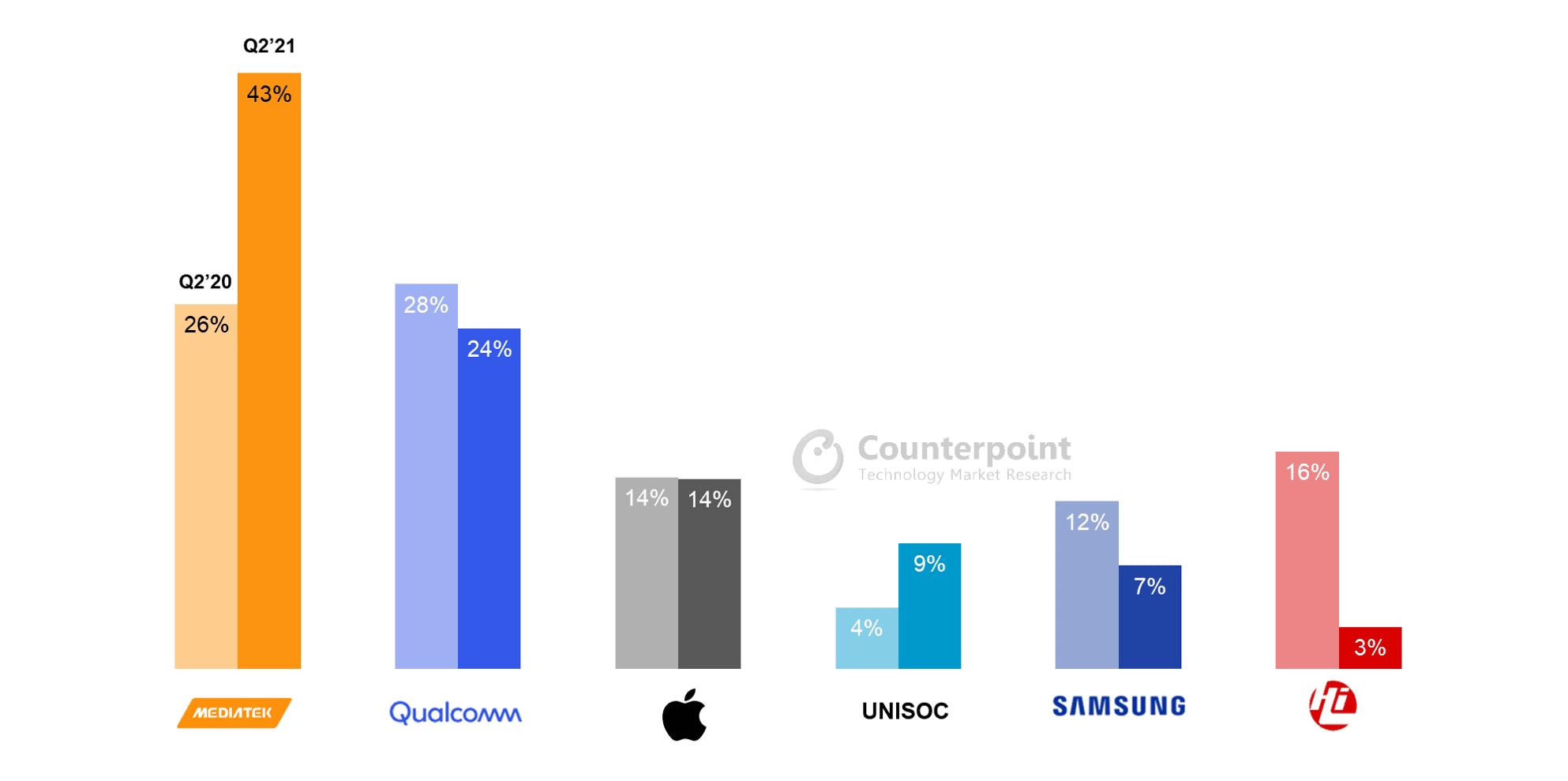 Mediatek supera a Qualcomm en ventas por primera vez.