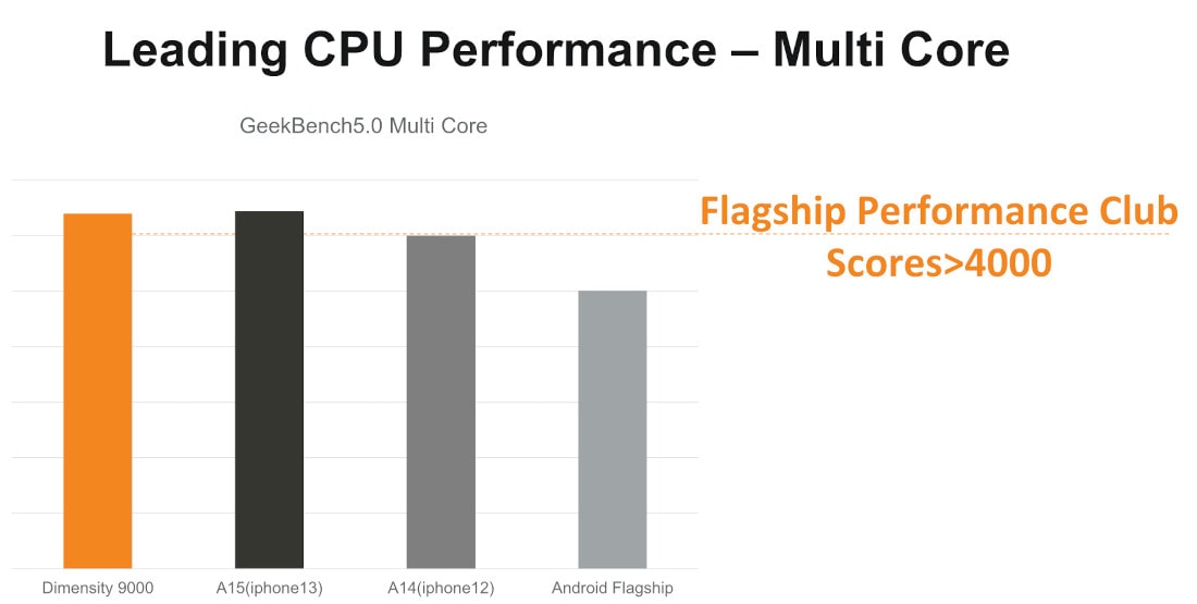 MediaTek Dimensity 9000 performance
