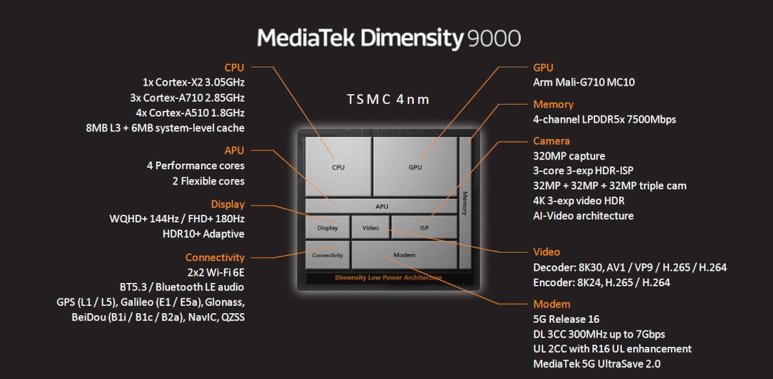 MediaTek Dimensity 9000 especificaciones