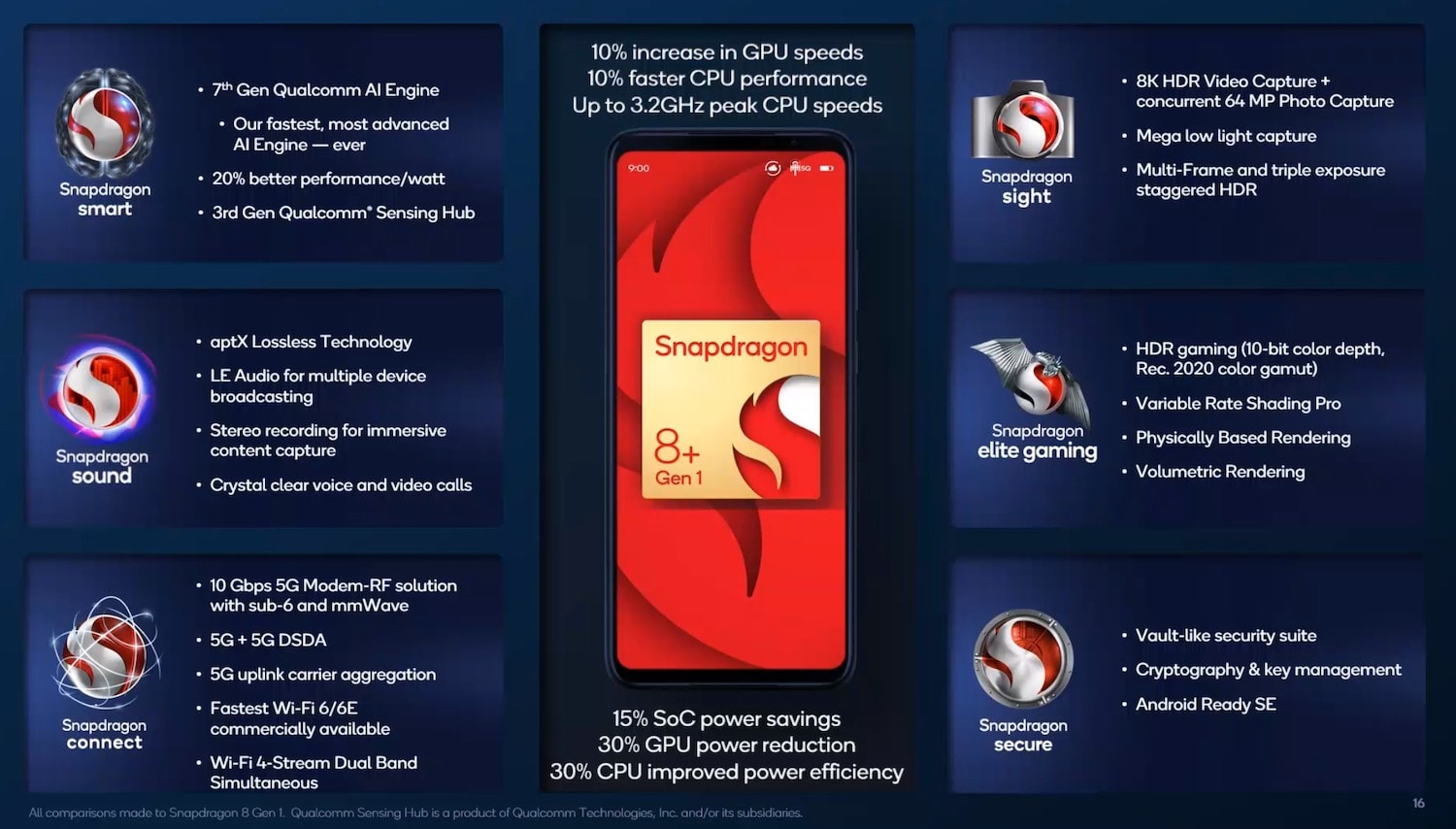 snapdragon 8 gen 1 caracteristicas