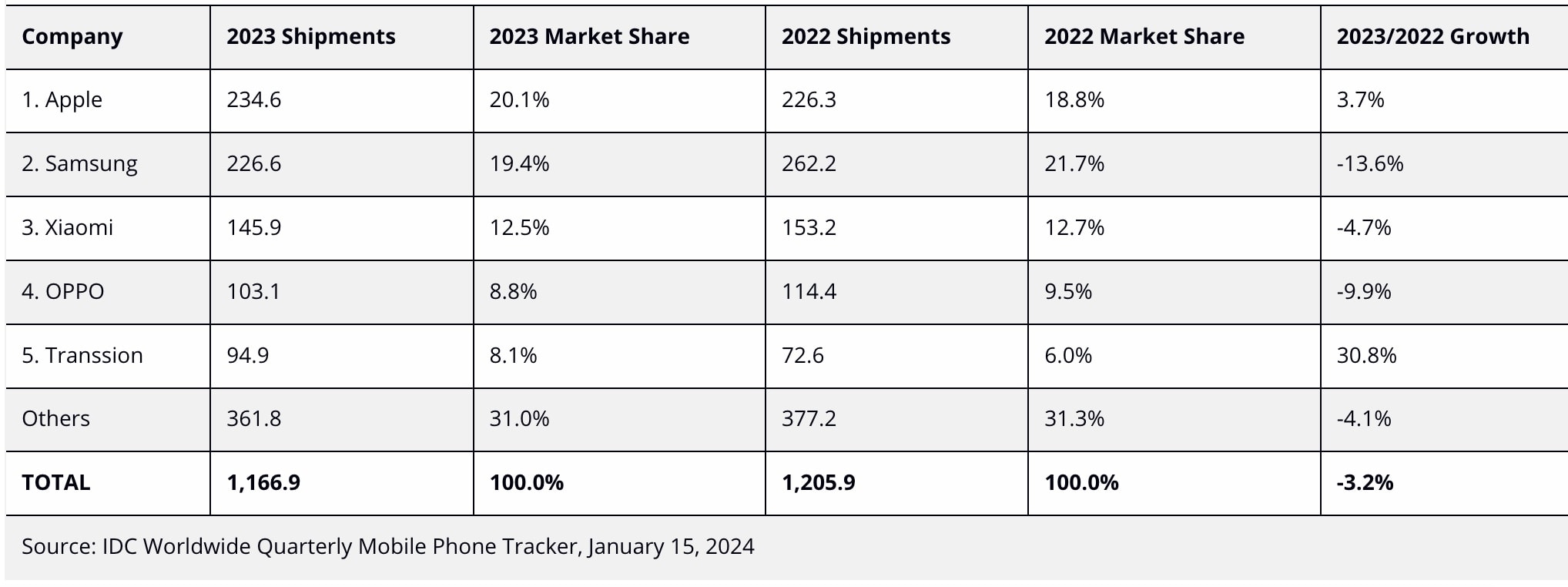 Informe de IDC sobre el mercado de smartphones para el 2023