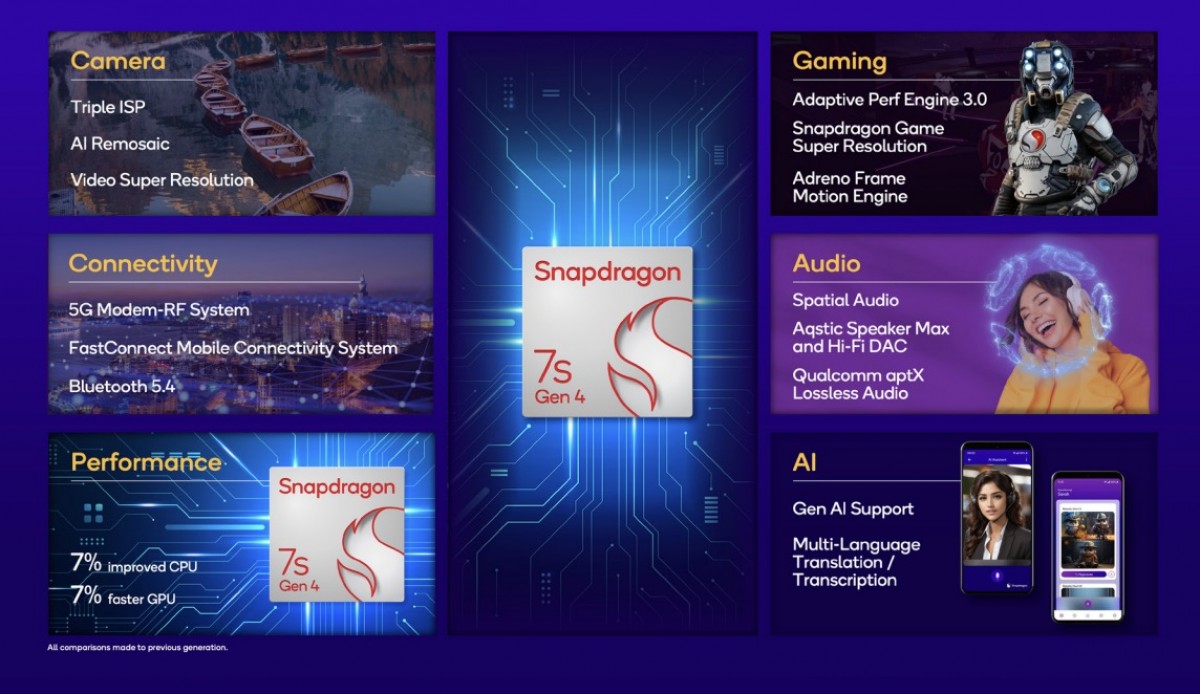Snapdragon 7s gen 4 especificaciones