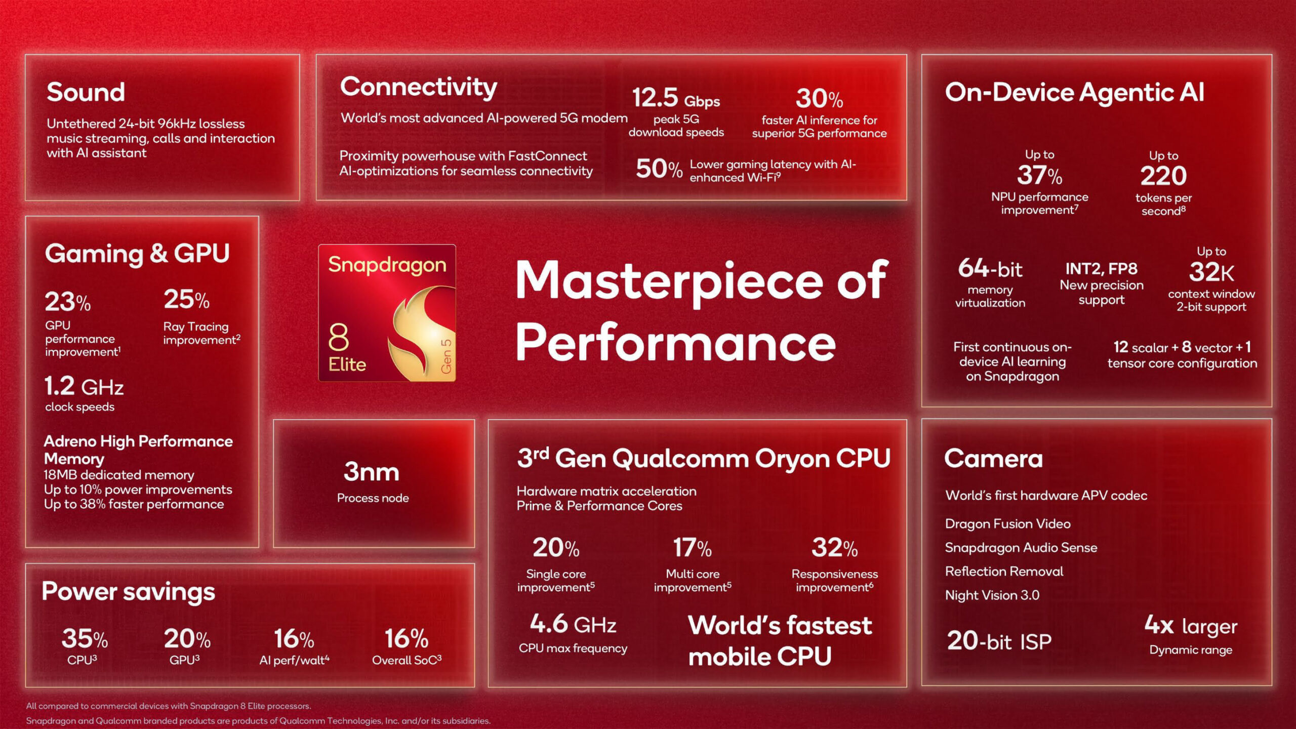Snapdragon 8 elite gen5 specs